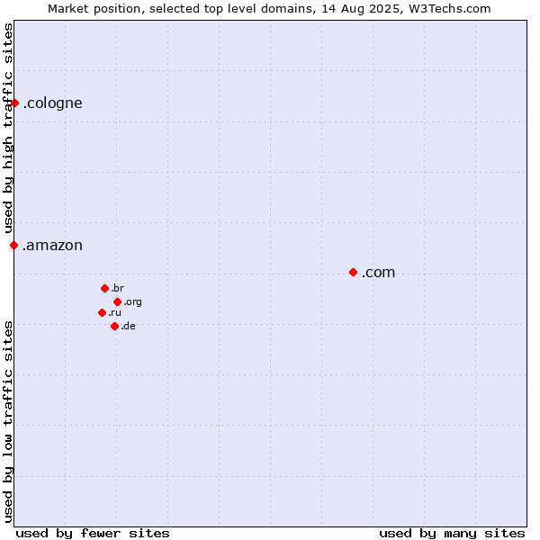 Market position of .com (Commercial entities) vs. .cologne (City of Cologne, Germany) vs. .amazon (Amazon brand)