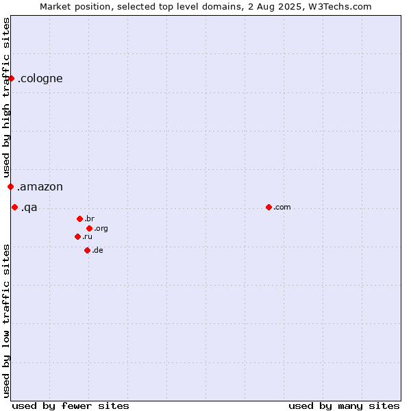 Market position of .qa (Qatar) vs. .cologne (City of Cologne, Germany) vs. .amazon (Amazon brand)