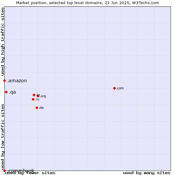 Market position of .qa (Qatar) vs. .amazon (Amazon brand) vs. .commbank (Commbank brand)
