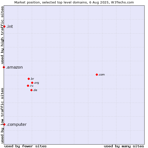 Market position of .int (International government treaties) vs. .computer (Computer industry) vs. .amazon (Amazon brand)