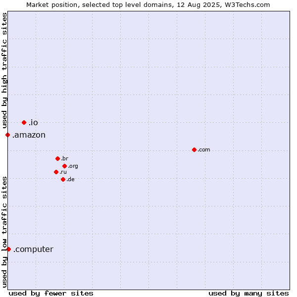 Market position of .io (British Indian Ocean Territory) vs. .computer (Computer industry) vs. .amazon (Amazon brand)