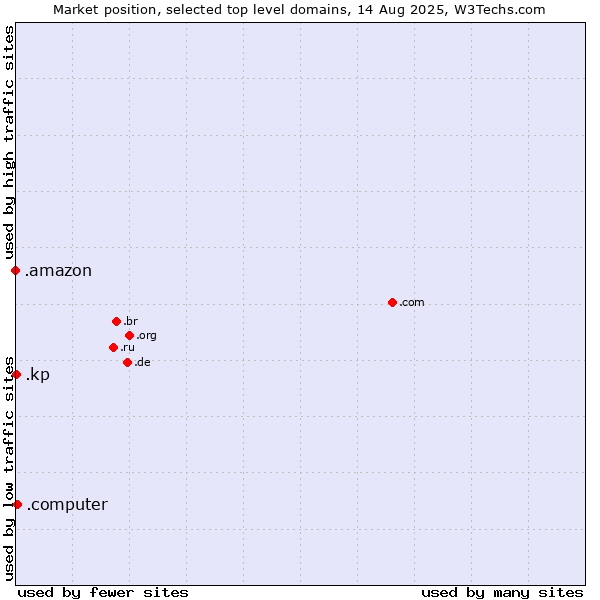 Market position of .computer (Computer industry) vs. .kp (North Korea) vs. .amazon (Amazon brand)
