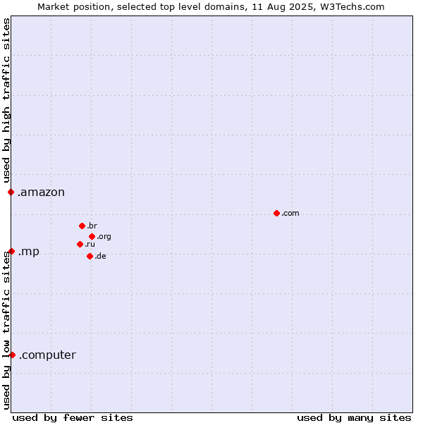 Market position of .computer (Computer industry) vs. .mp (Northern Mariana Islands) vs. .amazon (Amazon brand)