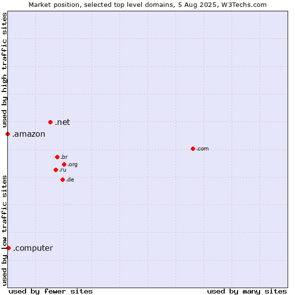 Market position of .net (Network providers) vs. .computer (Computer industry) vs. .amazon (Amazon brand)