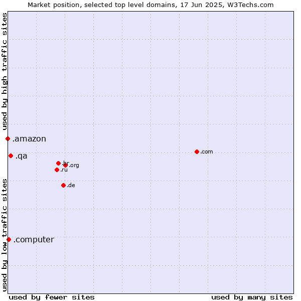 Market position of .qa (Qatar) vs. .computer (Computer industry) vs. .amazon (Amazon brand)