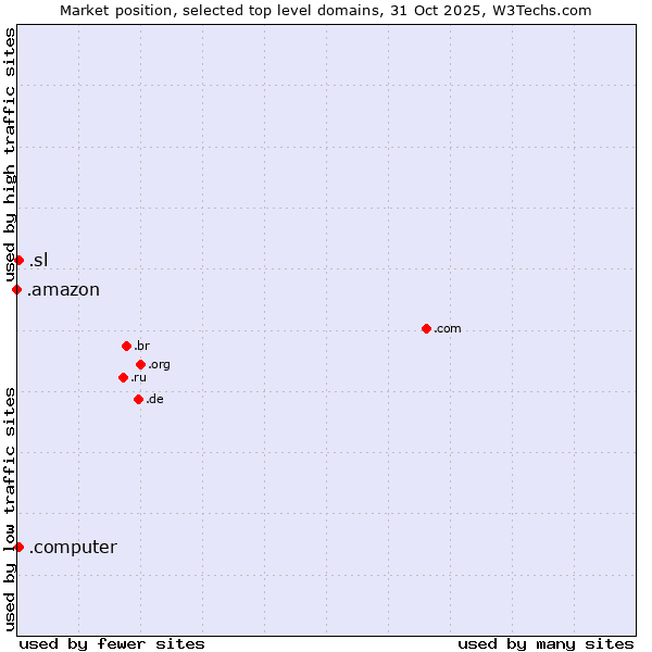 Market position of .sl (Sierra Leone) vs. .computer (Computer industry) vs. .amazon (Amazon brand)