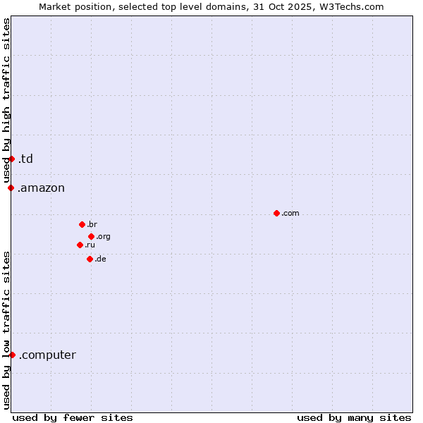 Market position of .computer (Computer industry) vs. .td (Chad) vs. .amazon (Amazon brand)