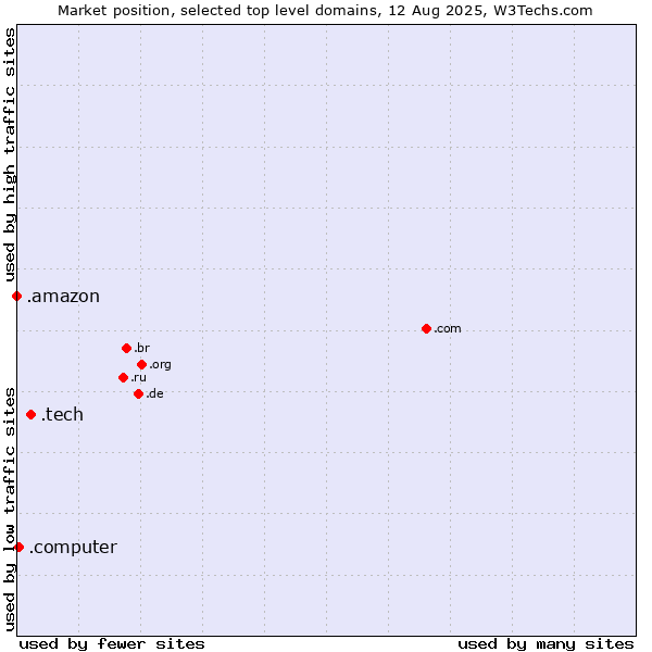 Market position of .tech (Tech) vs. .computer (Computer industry) vs. .amazon (Amazon brand)