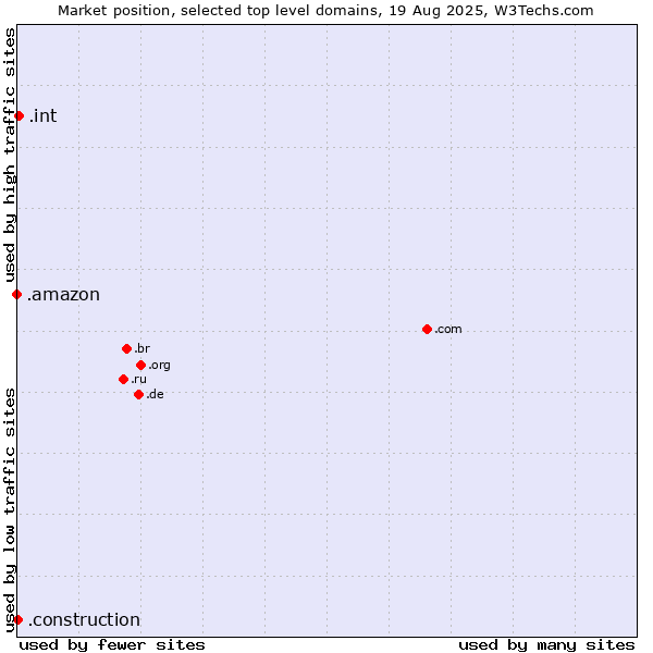 Market position of .int (International government treaties) vs. .construction (Construction) vs. .amazon (Amazon brand)