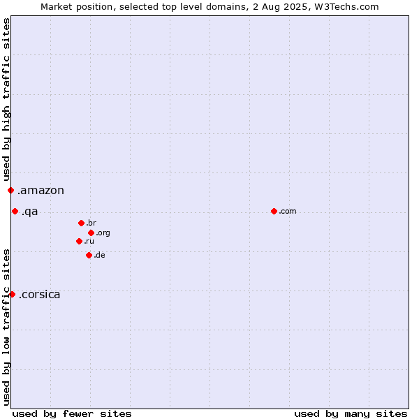 Market position of .qa (Qatar) vs. .corsica (Region of Corsica, France) vs. .amazon (Amazon brand)