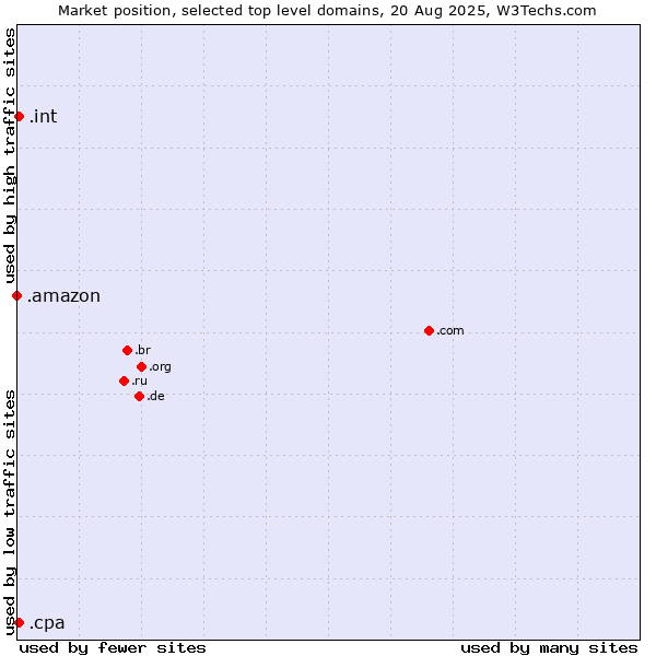 Market position of .cpa (Certified Public Accountants) vs. .int (International government treaties) vs. .amazon (Amazon brand)