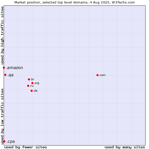 Market position of .qa (Qatar) vs. .cpa (Certified Public Accountants) vs. .amazon (Amazon brand)