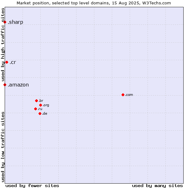 Market position of .cr (Costa Rica) vs. .amazon (Amazon brand) vs. .sharp (Sharp brand)