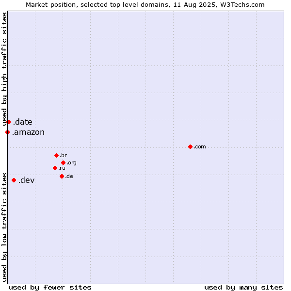 Market position of .dev (Dev, projects in development) vs. .date (Online dating industry) vs. .amazon (Amazon brand)