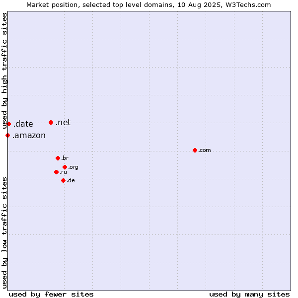 Market position of .net (Network providers) vs. .date (Online dating industry) vs. .amazon (Amazon brand)