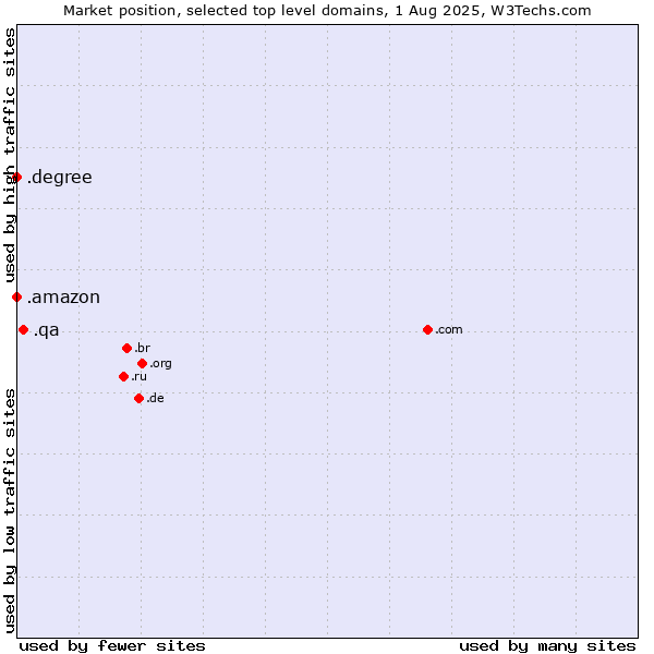 Market position of .qa (Qatar) vs. .degree (Degree) vs. .amazon (Amazon brand)
