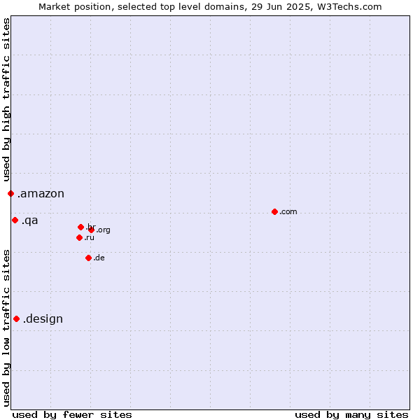 Market position of .design (Design) vs. .qa (Qatar) vs. .amazon (Amazon brand)