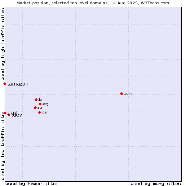 Market position of .dev (Dev, projects in development) vs. .fail (Fail) vs. .amazon (Amazon brand)