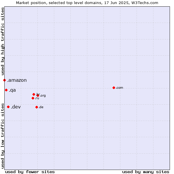 Market position of .dev (Dev, projects in development) vs. .qa (Qatar) vs. .amazon (Amazon brand)