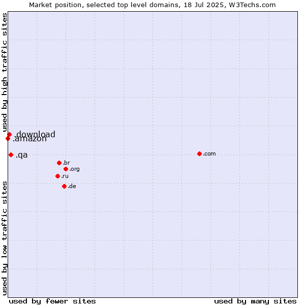 Market position of .qa (Qatar) vs. .download (Download) vs. .amazon (Amazon brand)