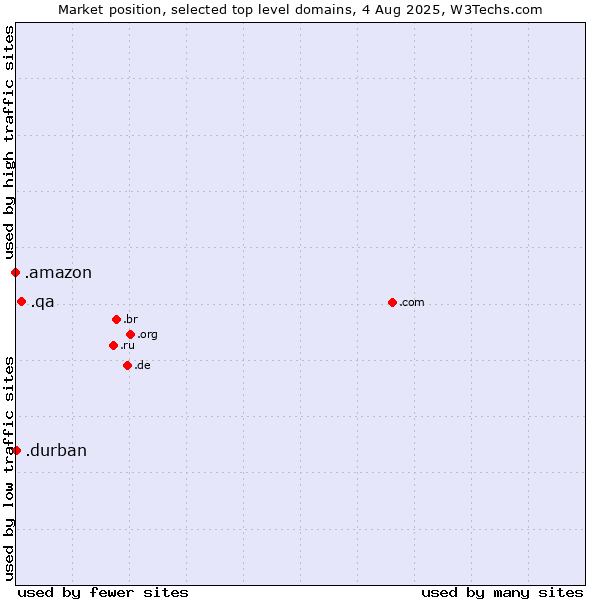 Market position of .qa (Qatar) vs. .durban (City of Durban, South Africa) vs. .amazon (Amazon brand)