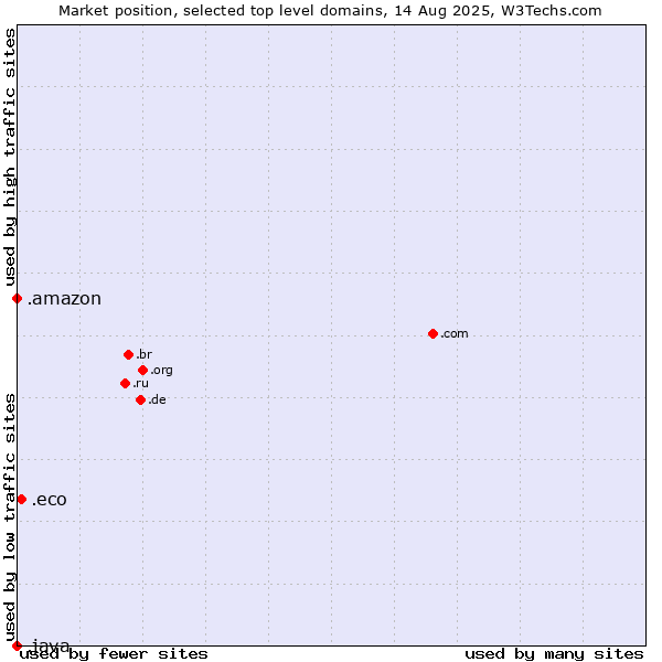 Market position of .eco (Global environmental community) vs. .amazon (Amazon brand) vs. .java (Java programming language)