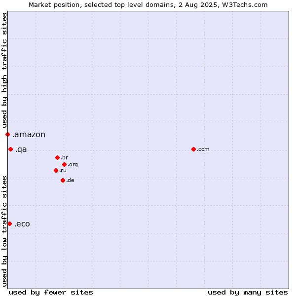 Market position of .qa (Qatar) vs. .eco (Global environmental community) vs. .amazon (Amazon brand)