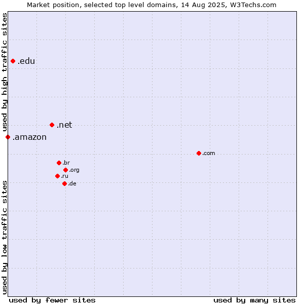 Market position of .net (Network providers) vs. .edu (United States educational institutes) vs. .amazon (Amazon brand)