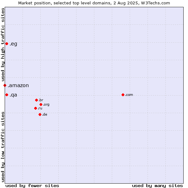 Market position of .qa (Qatar) vs. .eg (Egypt) vs. .amazon (Amazon brand)