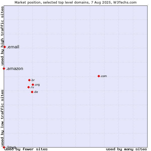 Market position of .email (Email) vs. .amazon (Amazon brand) vs. .java (Java programming language)