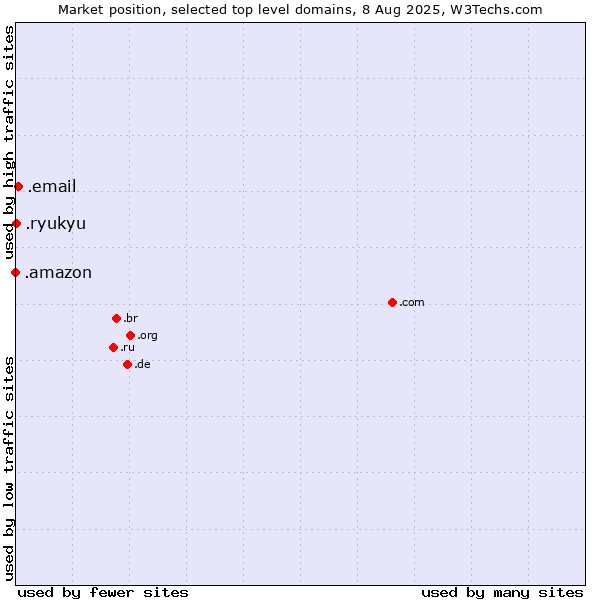 Market position of .email (Email) vs. .ryukyu (Ryukyu, region of Okinawa, Japan) vs. .amazon (Amazon brand)