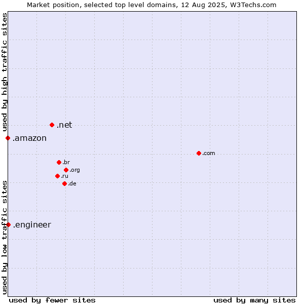 Market position of .net (Network providers) vs. .engineer (Engineer) vs. .amazon (Amazon brand)