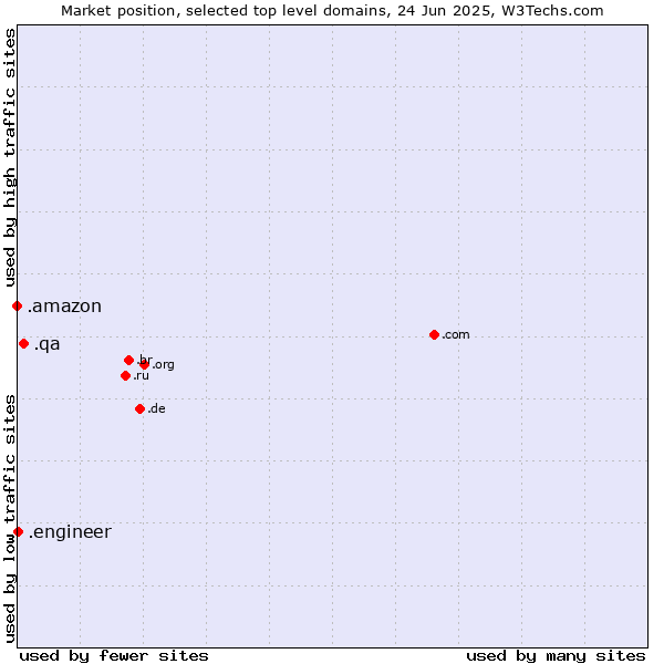 Market position of .qa (Qatar) vs. .engineer (Engineer) vs. .amazon (Amazon brand)