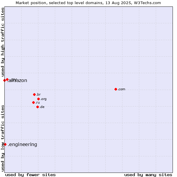 Market position of .py (Paraguay) vs. .engineering (Engineering) vs. .amazon (Amazon brand)