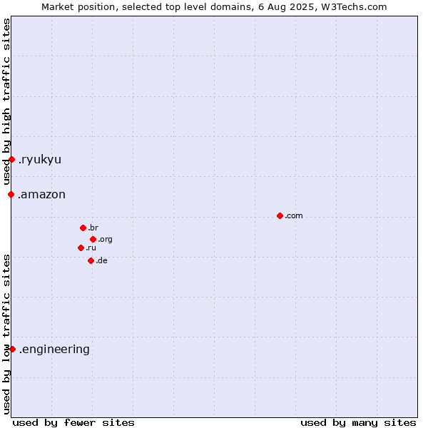 Market position of .engineering (Engineering) vs. .ryukyu (Ryukyu, region of Okinawa, Japan) vs. .amazon (Amazon brand)