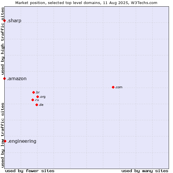 Market position of .engineering (Engineering) vs. .amazon (Amazon brand) vs. .sharp (Sharp brand)