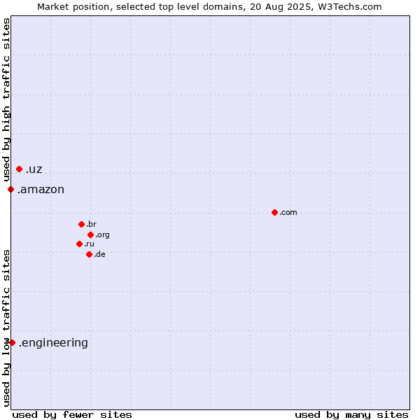 Market position of .uz (Uzbekistan) vs. .engineering (Engineering) vs. .amazon (Amazon brand)
