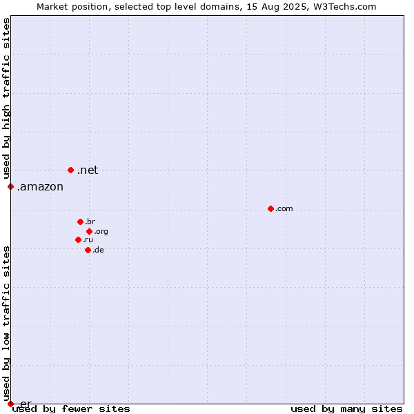 Market position of .net (Network providers) vs. .amazon (Amazon brand) vs. .er (Eritrea)