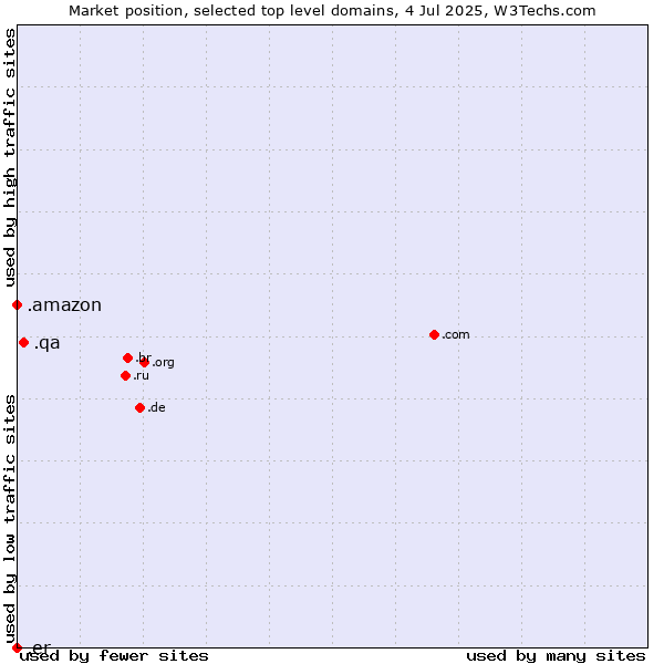 Market position of .qa (Qatar) vs. .amazon (Amazon brand) vs. .er (Eritrea)