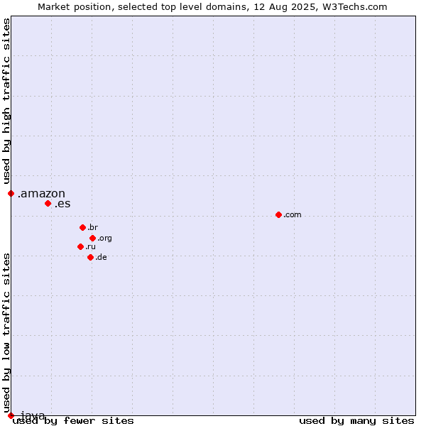 Market position of .es (Spain) vs. .amazon (Amazon brand) vs. .java (Java programming language)