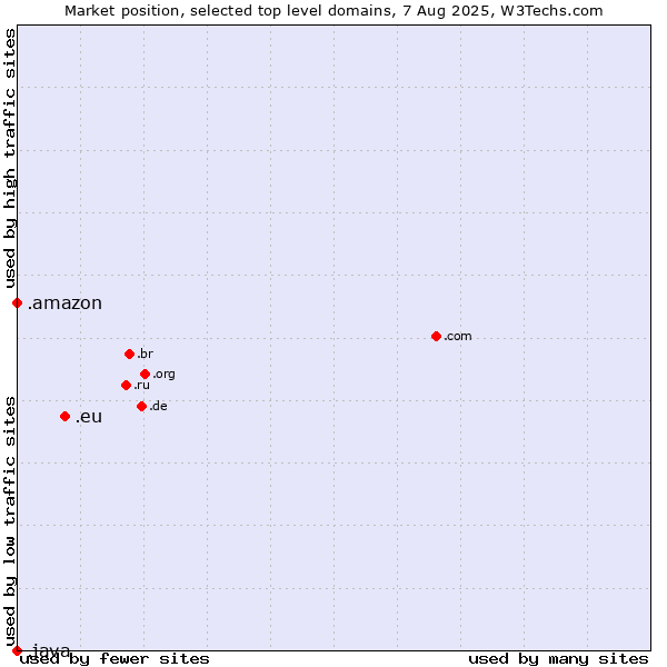 Market position of .eu (European Union) vs. .amazon (Amazon brand) vs. .java (Java programming language)