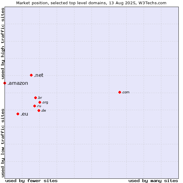 Market position of .net (Network providers) vs. .eu (European Union) vs. .amazon (Amazon brand)