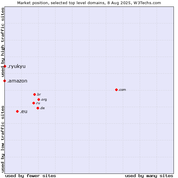 Market position of .eu (European Union) vs. .ryukyu (Ryukyu, region of Okinawa, Japan) vs. .amazon (Amazon brand)