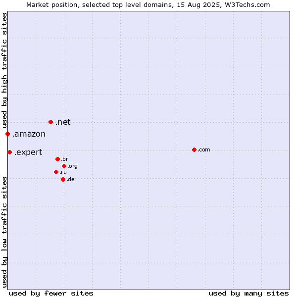 Market position of .net (Network providers) vs. .expert (Expert) vs. .amazon (Amazon brand)