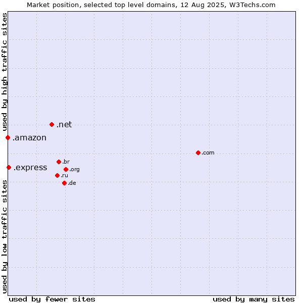 Market position of .net (Network providers) vs. .express (Express) vs. .amazon (Amazon brand)