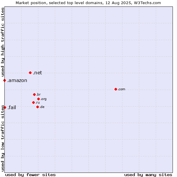 Market position of .net (Network providers) vs. .fail (Fail) vs. .amazon (Amazon brand)