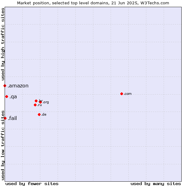 Market position of .qa (Qatar) vs. .fail (Fail) vs. .amazon (Amazon brand)