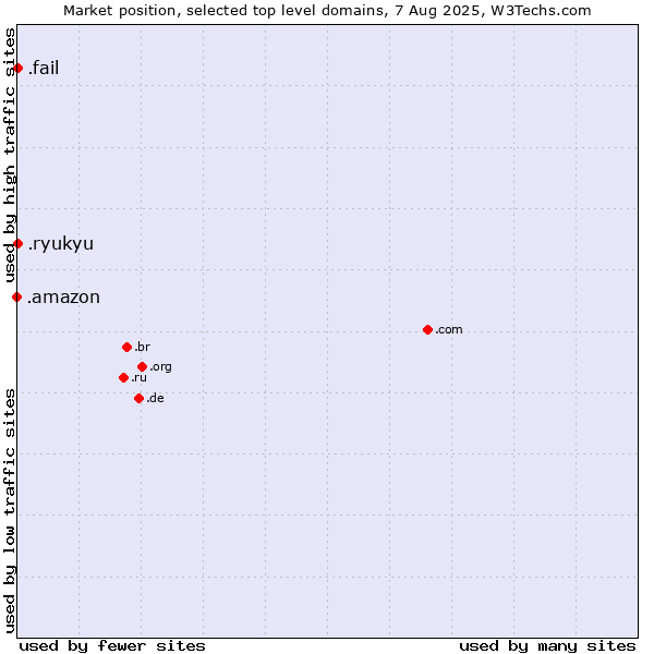 Market position of .fail (Fail) vs. .ryukyu (Ryukyu, region of Okinawa, Japan) vs. .amazon (Amazon brand)