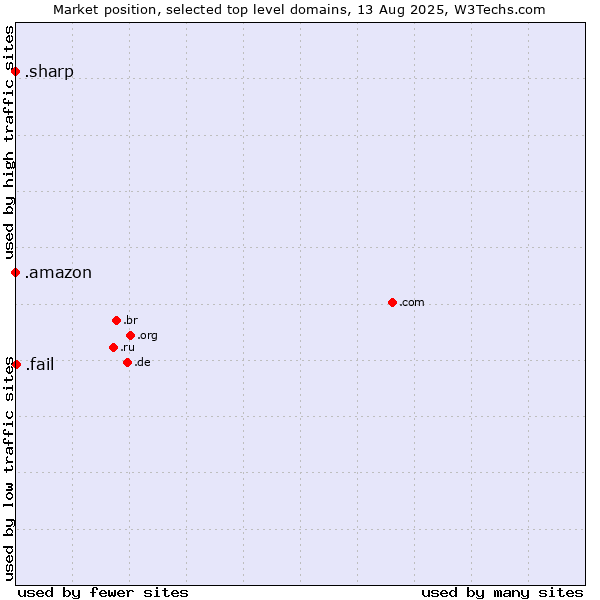 Market position of .fail (Fail) vs. .amazon (Amazon brand) vs. .sharp (Sharp brand)