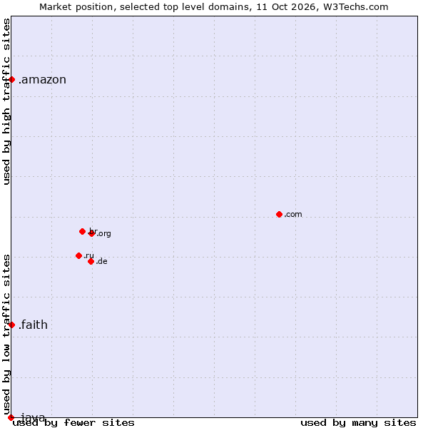 Market position of .faith (Religious communities ) vs. .amazon (Amazon brand) vs. .java (Java programming language)